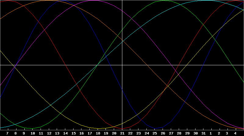 Biorhythm Chart