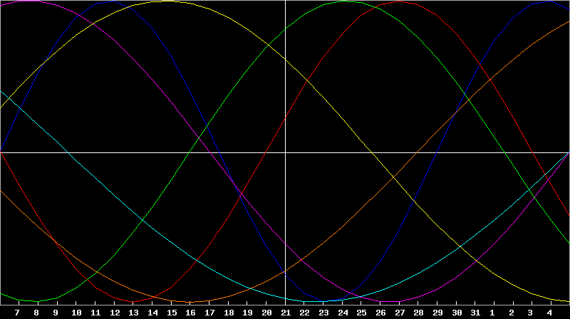 Biorhythm Chart