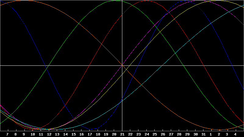 Biorhythm Chart