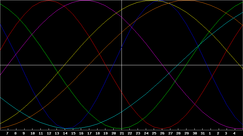 Biorhythm Chart