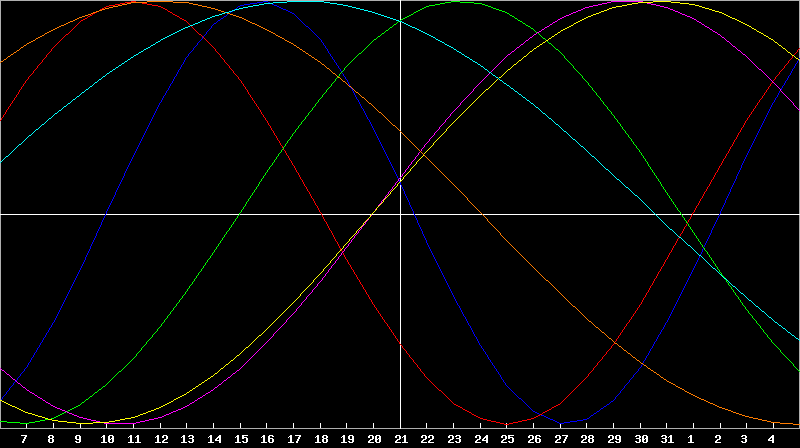 Biorhythm Chart