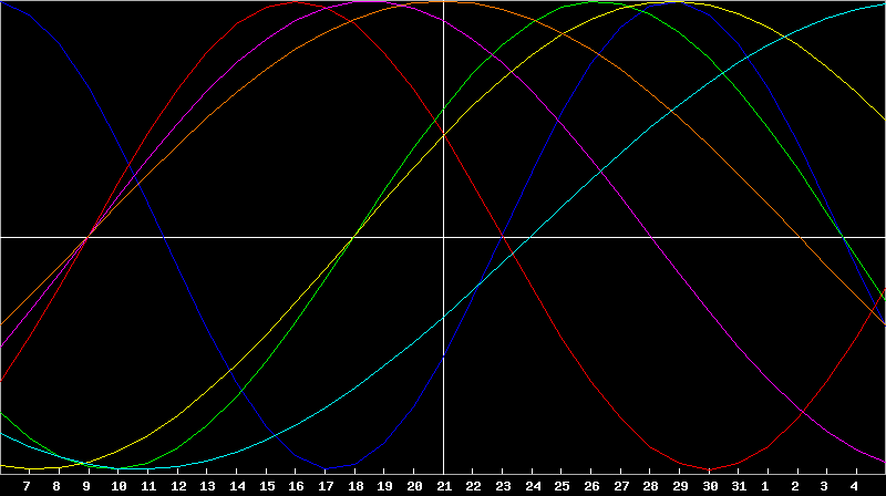 Biorhythm Chart