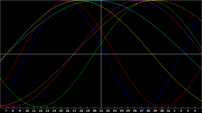 Biorhythm Chart