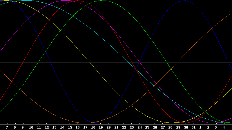 Biorhythm Chart