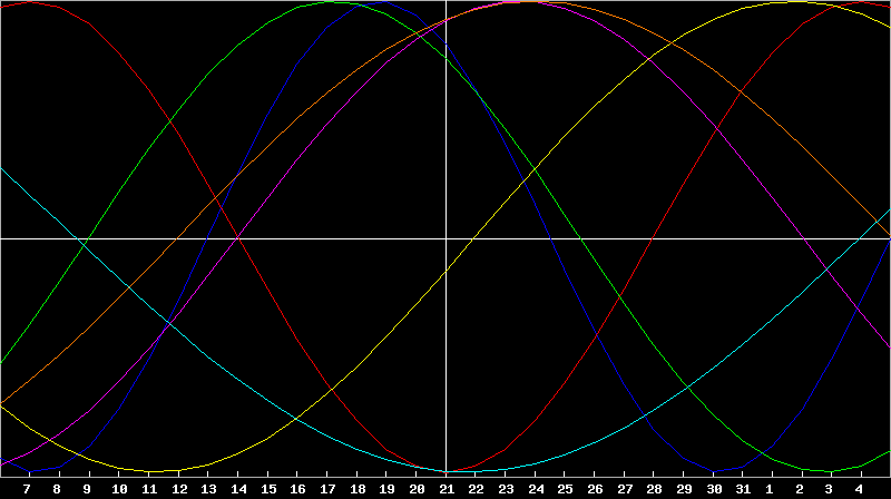 Biorhythm Chart