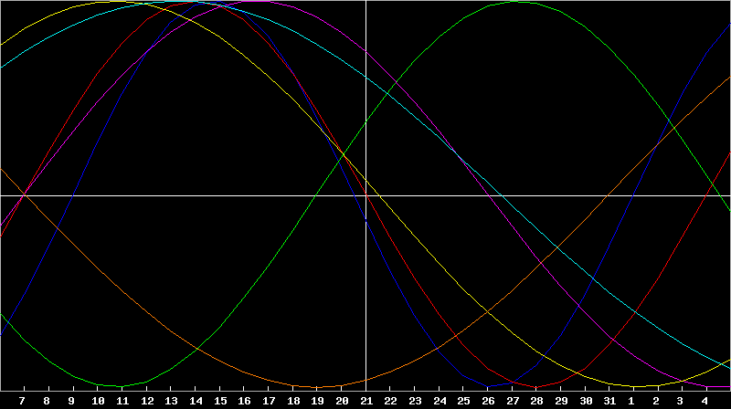 Biorhythm Chart