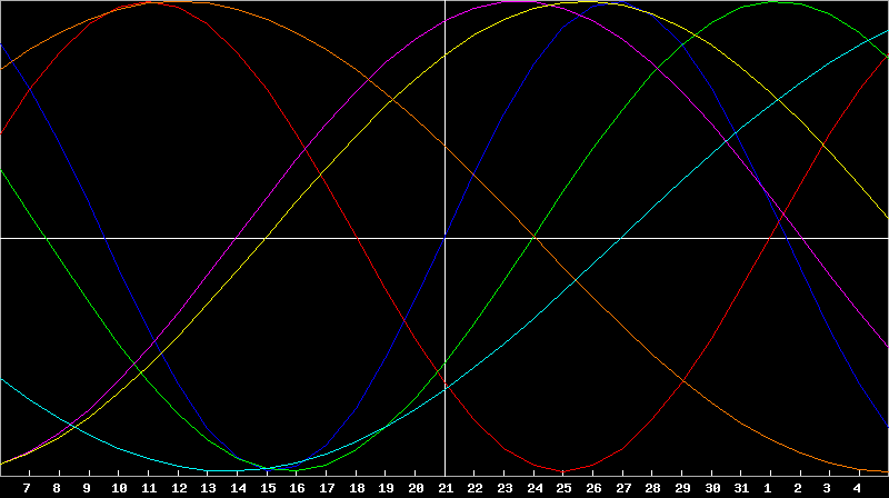 Biorhythm Chart