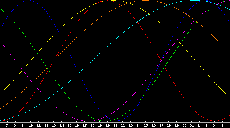 Biorhythm Chart