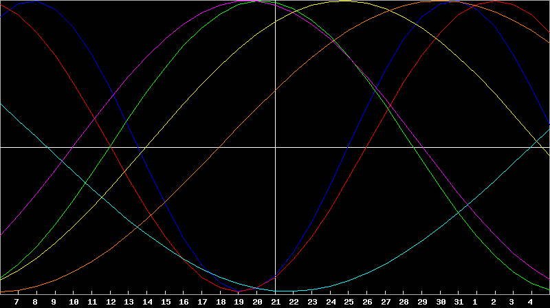 Biorhythm Chart