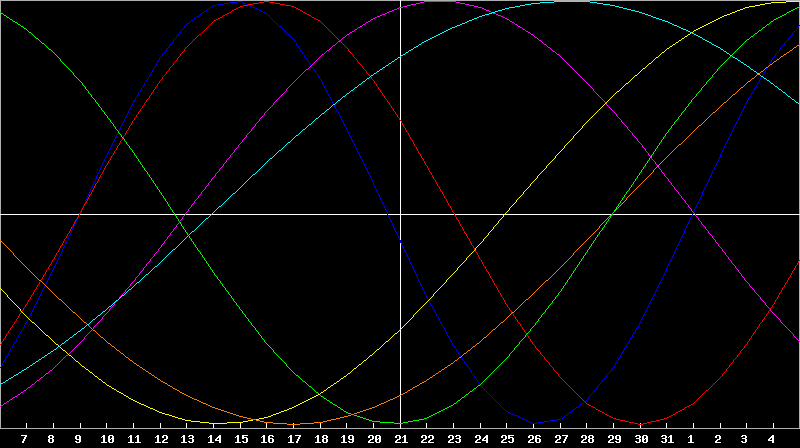 Biorhythm Chart